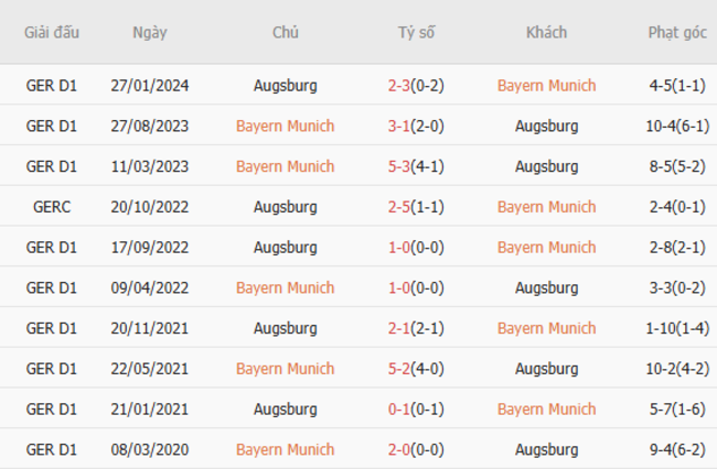 Thành tích đối đầu Bayern Munich vs Augsburg