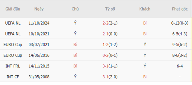 Thành tích đối đầu Bỉ vs Ý