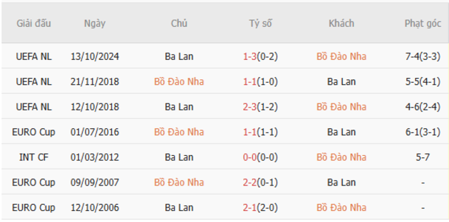 Thành tích đối đầu Bồ Đào Nha vs Ba Lan