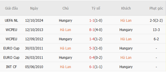 Thành tích đối đầu Hà Lan vs Hungary