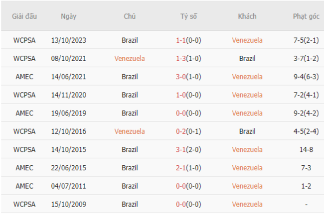 Thành tích đối đầu Venezuela vs Brazil