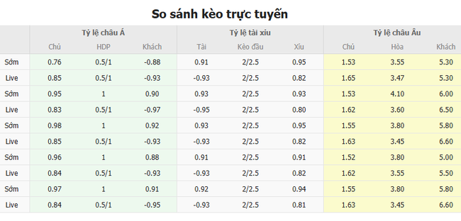 Tỷ lệ kèo Brazil vs Uruguay