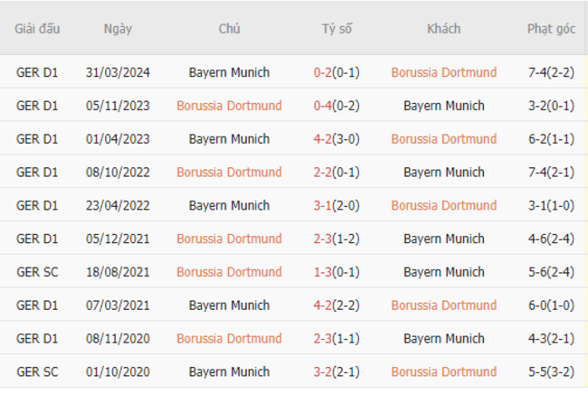  Thành tích đối đầu Dortmund vs Bayern Munich