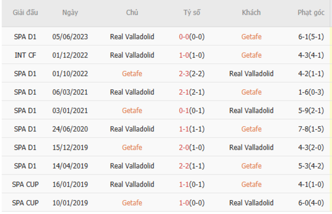 Thành tích đối đầu Getafe vs Real Valladolid