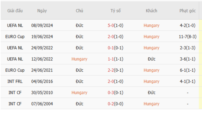 Thành tích đối đầu Hungary vs Đức