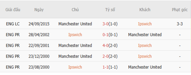 Thành tích đối đầu Ipswich vs Manchester United