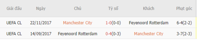 Thành tích đối đầu Manchester City vs Feyenoord