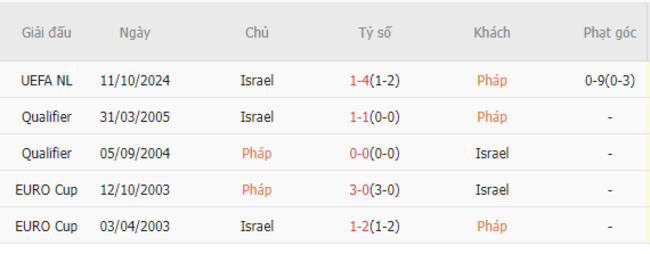 Thành tích đối đầu Pháp vs Israel