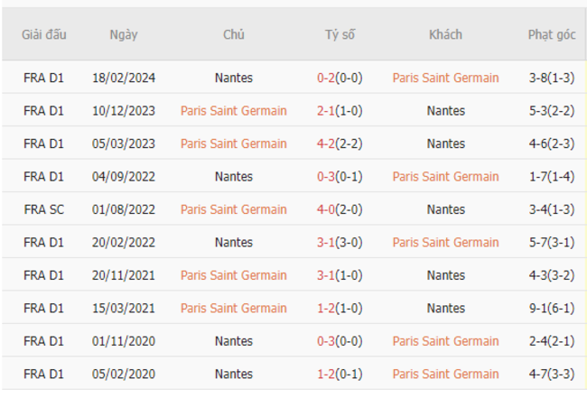  Thành tích đối đầu PSG vs Nantes