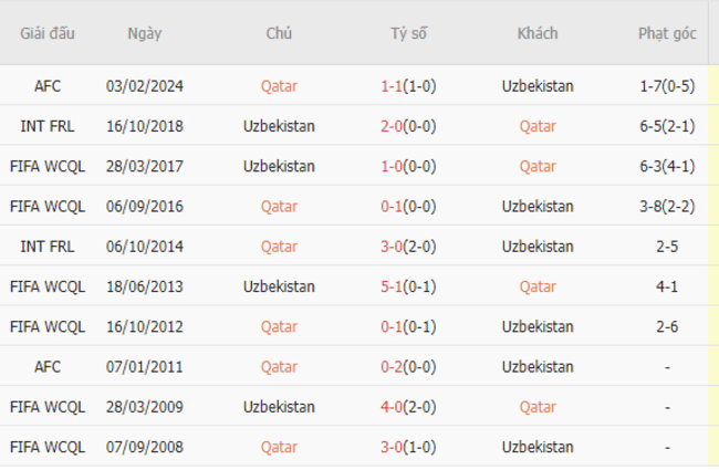 Thành tích đối đầu Qatar vs Uzbekistan