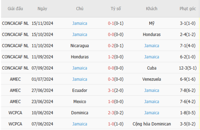 Phong độ gần đây của Jamaica