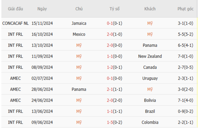 Thành tích đối đầu Mỹ vs Jamaica