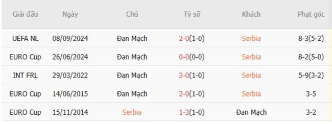 Thành tích đối đầu Serbia vs Đan Mạch