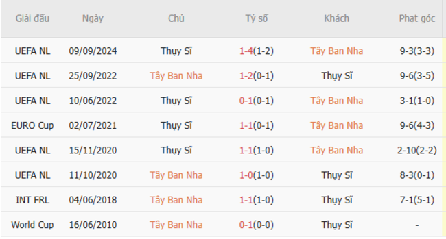 Thành tích đối đầu Tây Ban Nha vs Thụy Sĩ