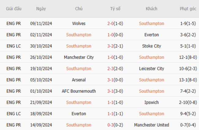 Phong độ gần đây của Southampton