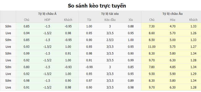 Tỷ lệ kèo Southampton vs Liverpool