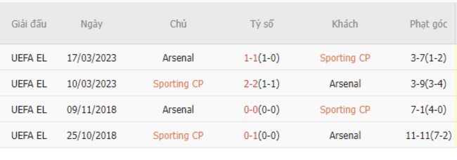 Thành tích đối đầu Sporting Lisbon vs Arsenal