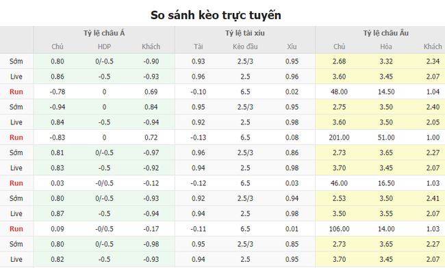 Tỷ lệ kèo Sporting Lisbon vs Arsenal