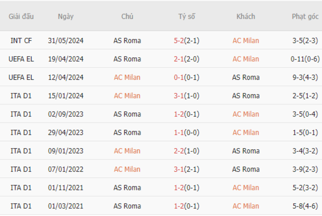 Thành tích đối đầu AC Milan vs AS Roma