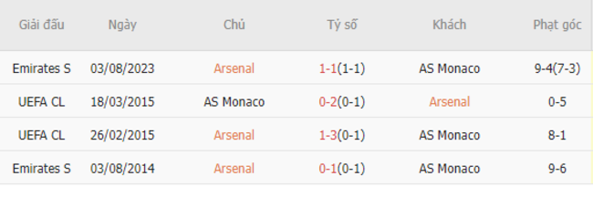 Thành tích đối đầu Arsenal vs Monaco