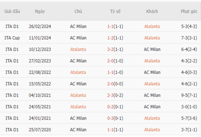 Thành tích đối đầu Atalanta vs AC Milan