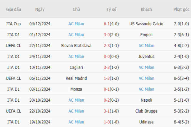 Phong độ gần đây của AC Milan