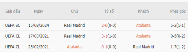 Thành tích đối đầu Atalanta vs Real Madrid