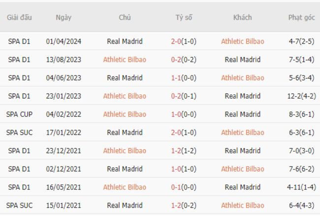 Thành tích đối đầu Athletic Bilbao vs Real Madrid