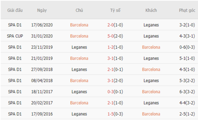 Thành tích đối đầu Barcelona vs Leganes