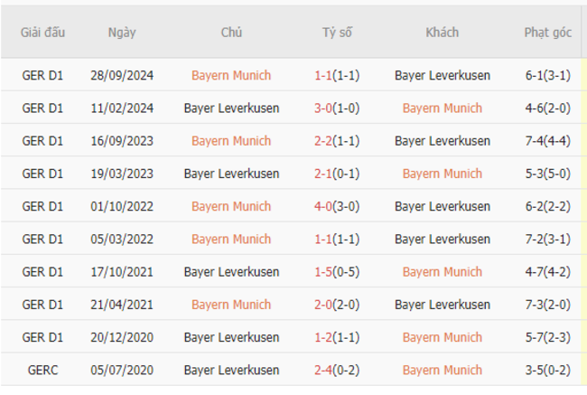  Thành tích đối đầu Bayern Munich vs Leverkusen