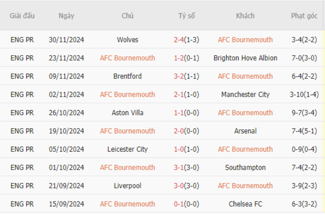 Phong độ gần đây của Bournemouth