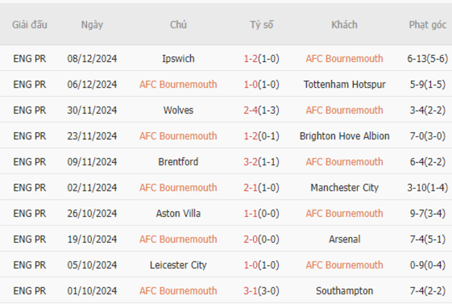 Phong độ gần đây của Bournemouth