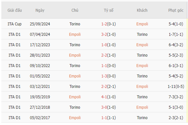 Thành tích đối đầu Empoli vs Torino