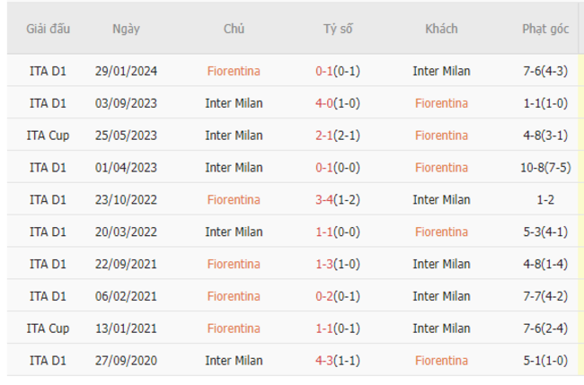  Thành tích đối đầu Fiorentina vs Inter Milan