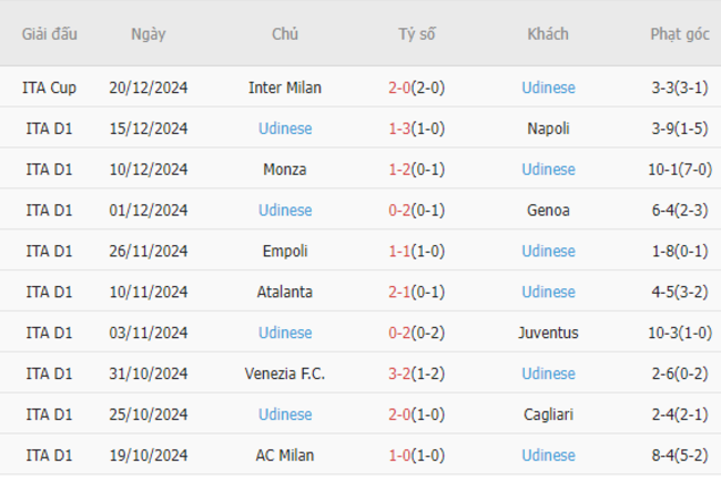 Phong độ gần đây của Udinese