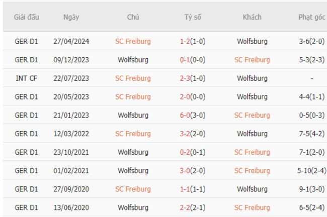 Thành tích đối đầu Freiburg vs Wolfsburg