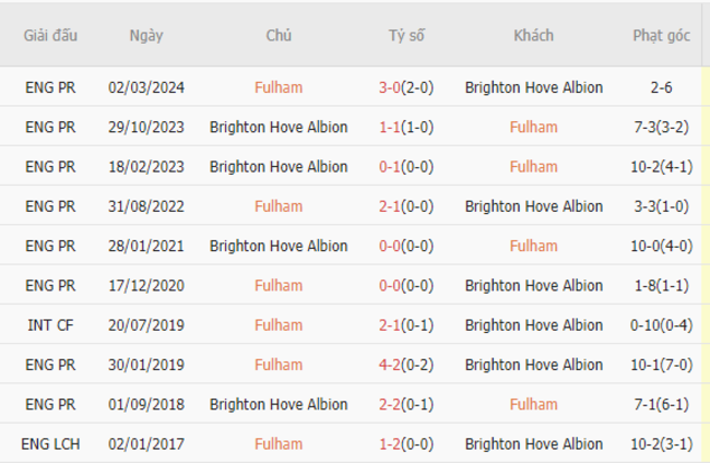 Thành tích đối đầu Fulham vs Brighton