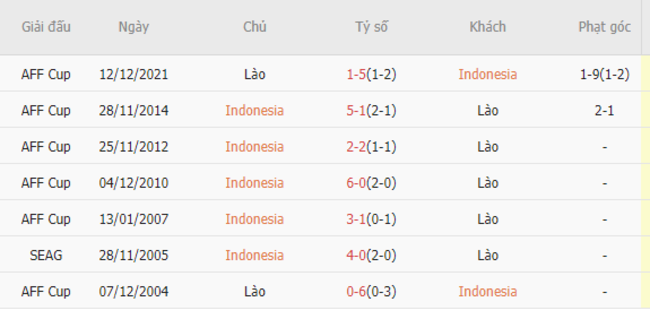 Thành tích đối đầu Indonesia vs Lào