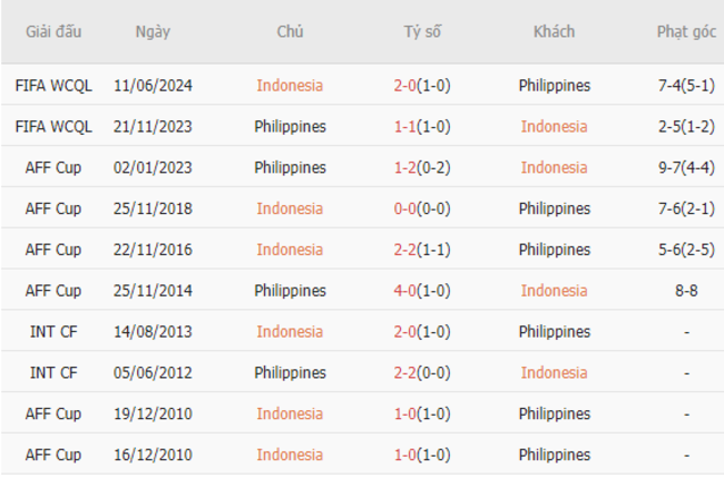 Thành tích đối đầu Indonesia vs Philippines 