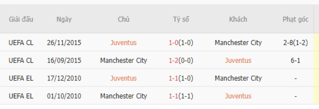 Thành tích đối đầu Juventus vs Manchester City