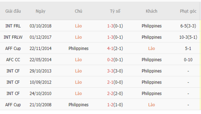 Thành tích đối đầu Lào vs Philippines