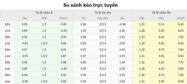 Tỷ lệ kèo Liverpool vs Fulham