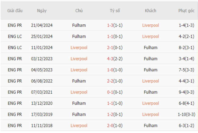 Thành tích đối đầu Liverpool vs Fulham