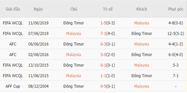 Thành tích đối đầu Malaysia vs Đông Timor