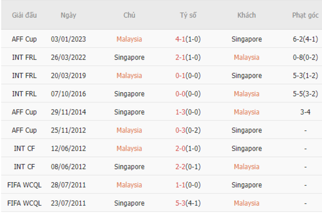 Thành tích đối đầu Malaysia vs Singapore