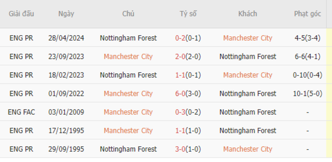 Thành tích đối đầu Manchester City vs Nottingham Forest