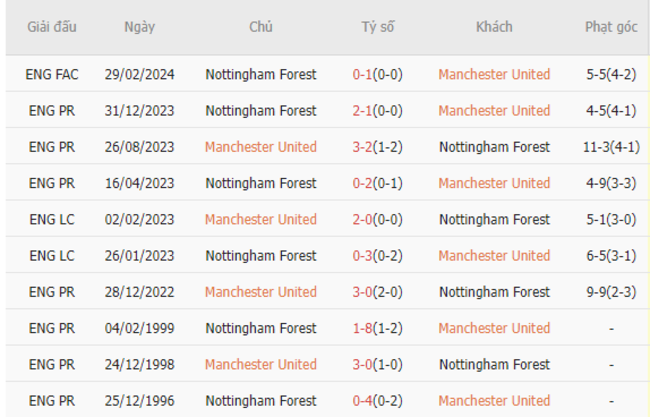 Thành tích đối đầu Manchester United vs Nottingham Forest