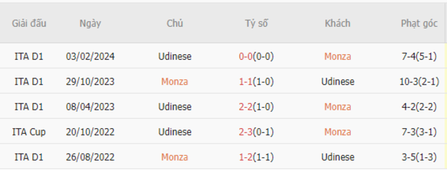 Thành tích đối đầu Monza vs Udinese