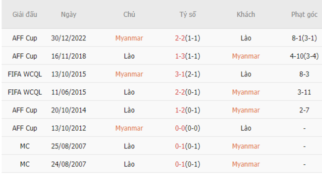 Thành tích đối đầu Myanmar vs Lào