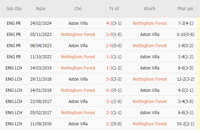 Thành tích đối đầu Nottingham Forest vs Aston Villa